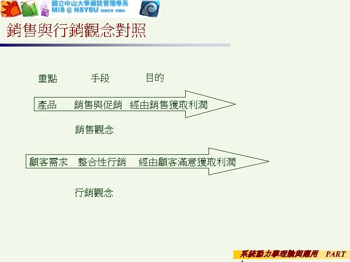 銷售與行銷觀念對照 重點 手段 目的 產品 銷售與促銷 經由銷售獲取利潤 銷售觀念 顧客需求 整合性行銷 經由顧客滿意獲取利潤 行銷觀念 系統動力學理論與應用 PART