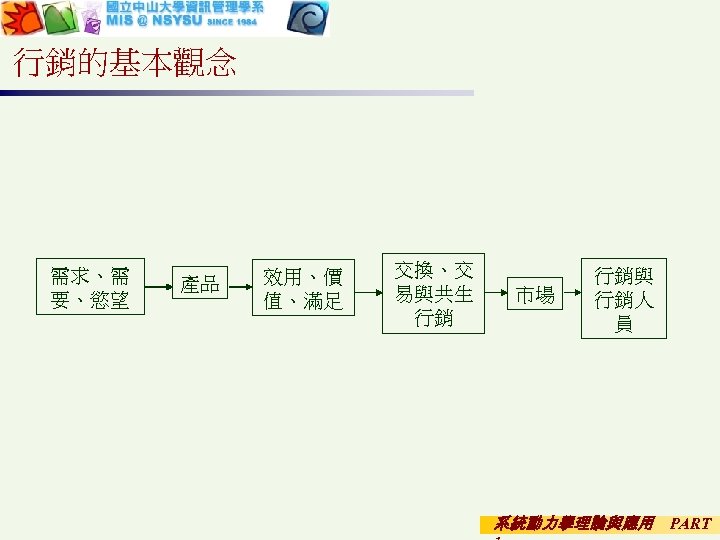 行銷的基本觀念 需求、需 要、慾望 產品 效用、價 值、滿足 交換、交 易與共生 行銷 市場 行銷與 行銷人 員 系統動力學理論與應用