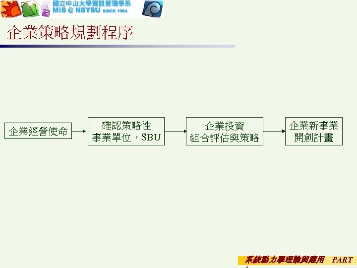 企業策略規劃程序 企業經營使命 確認策略性 事業單位，SBU 企業投資 組合評估與策略 企業新事業 開創計畫 系統動力學理論與應用 PART 