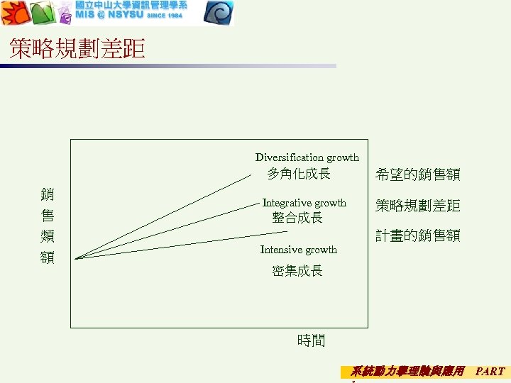 策略規劃差距 Diversification growth 多角化成長 銷 售 類 額 Integrative growth 整合成長 希望的銷售額 策略規劃差距 計畫的銷售額