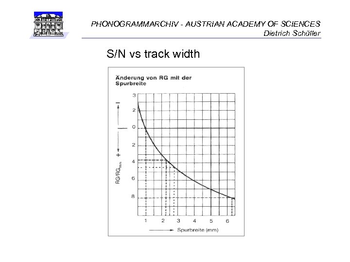 PHONOGRAMMARCHIV - AUSTRIAN ACADEMY OF SCIENCES Dietrich Schüller S/N vs track width 