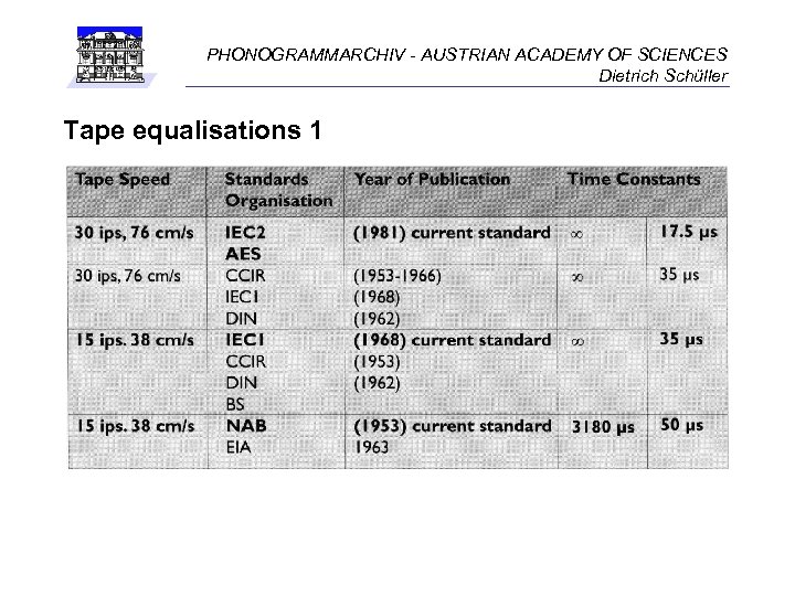 PHONOGRAMMARCHIV - AUSTRIAN ACADEMY OF SCIENCES Dietrich Schüller Tape equalisations 1 