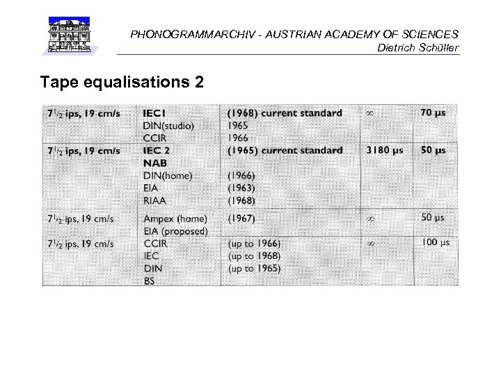 PHONOGRAMMARCHIV - AUSTRIAN ACADEMY OF SCIENCES Dietrich Schüller Tape equalisations 2 