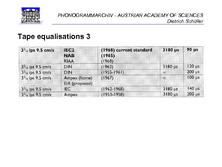 PHONOGRAMMARCHIV - AUSTRIAN ACADEMY OF SCIENCES Dietrich Schüller Tape equalisations 3 