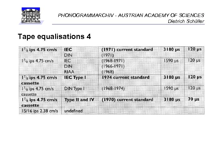PHONOGRAMMARCHIV - AUSTRIAN ACADEMY OF SCIENCES Dietrich Schüller Tape equalisations 4 