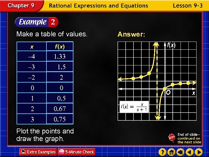 Make a table of values. x f (x) – 4 1. 33 – 2