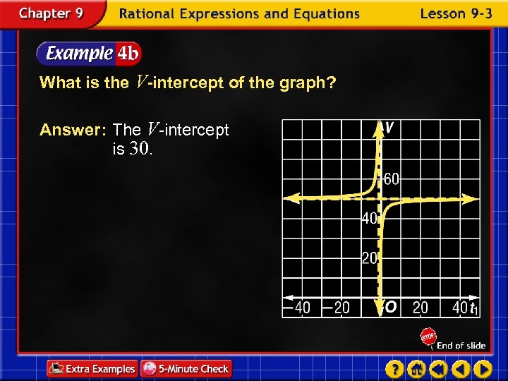 What is the V-intercept of the graph? Answer: The V-intercept is 30. 