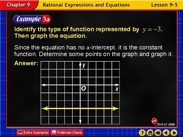 Identify the type of function represented by Then graph the equation. Since the equation