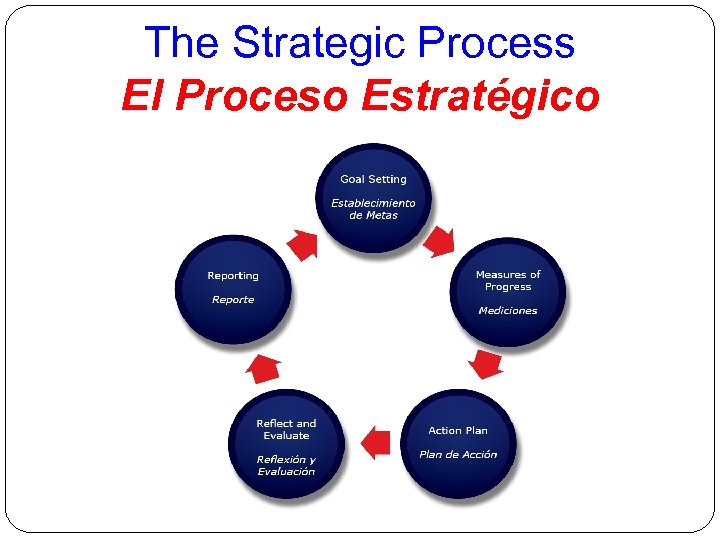 The Strategic Process El Proceso Estratégico 