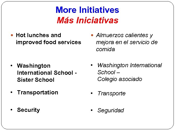 More Initiatives Más Iniciativas Hot lunches and improved food services Almuerzos calientes y mejora