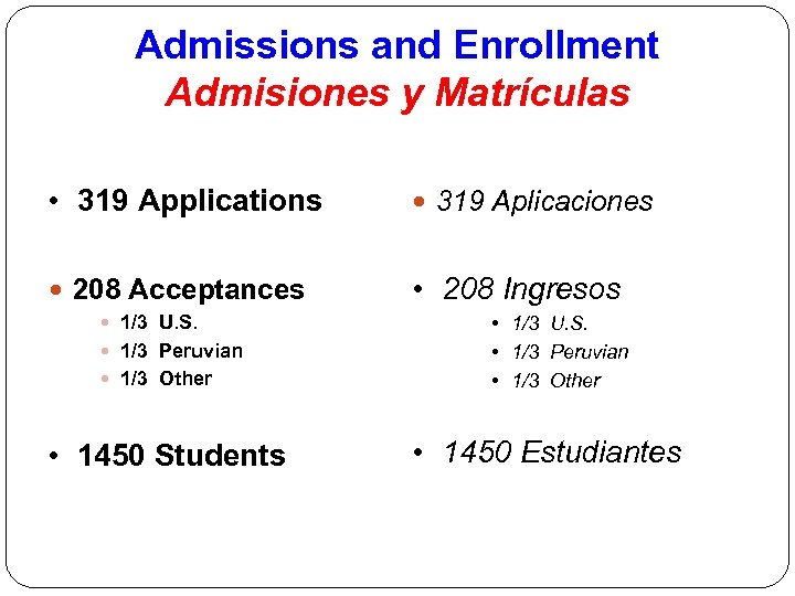 Admissions and Enrollment Admisiones y Matrículas • 319 Applications 319 Aplicaciones 208 Acceptances •