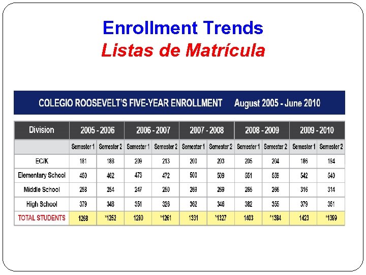 Enrollment Trends Listas de Matrícula 