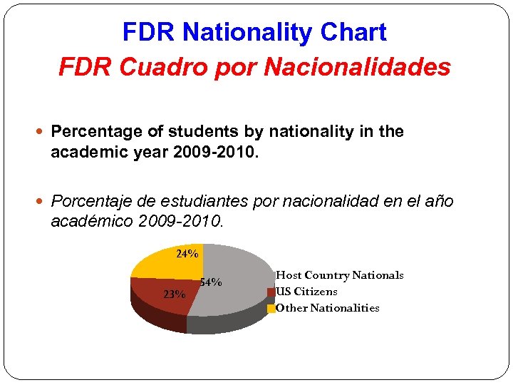 FDR Nationality Chart FDR Cuadro por Nacionalidades Percentage of students by nationality in the