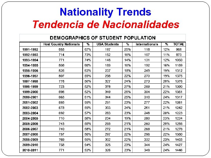 Nationality Trends Tendencia de Nacionalidades 