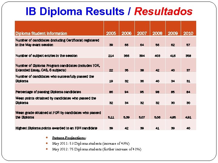 IB Diploma Results / Resultados Diploma Student Information 2005 2006 2007 2008 2009 2010