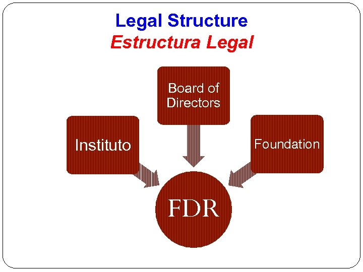 Legal Structure Estructura Legal Board of Directors Instituto Foundation FDR 
