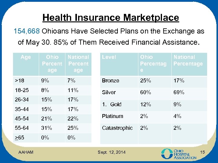 Health Insurance Marketplace 154, 668 Ohioans Have Selected Plans on the Exchange as of