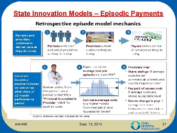 State Innovation Models – Episodic Payments AAHAM Sept. 12, 2014 21 