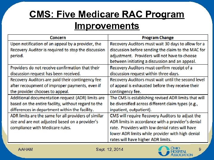 CMS: Five Medicare RAC Program Improvements AAHAM Sept. 12, 2014 9 