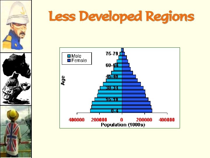 Less Developed Regions 