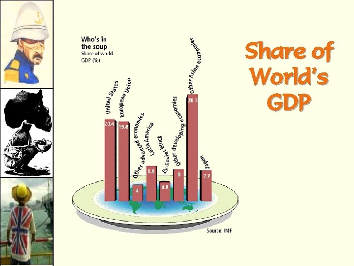 Share of World’s GDP 