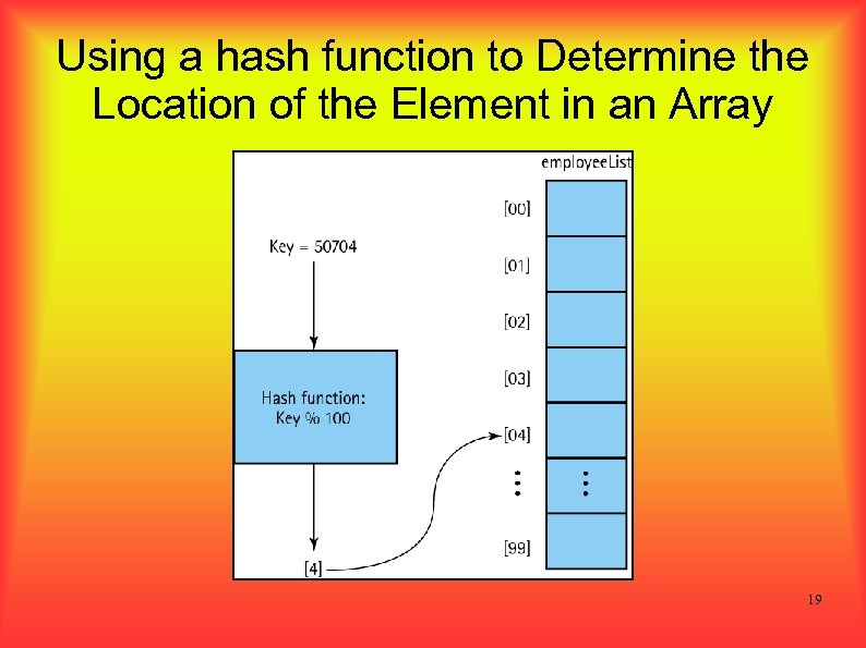 Using a hash function to Determine the Location of the Element in an Array