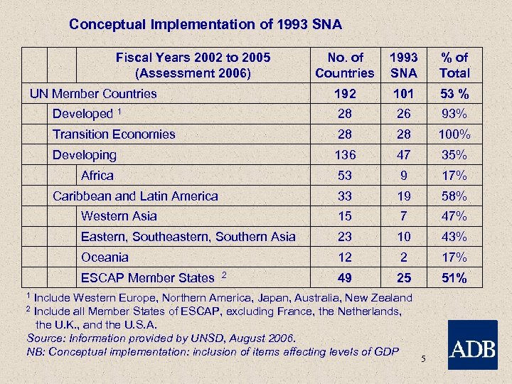 Conceptual Implementation of 1993 SNA No. of Countries 1993 SNA % of Total UN
