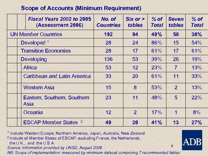 Scope of Accounts (Minimum Requirement) Fiscal Years 2002 to 2005 No. of (Assessment 2006)