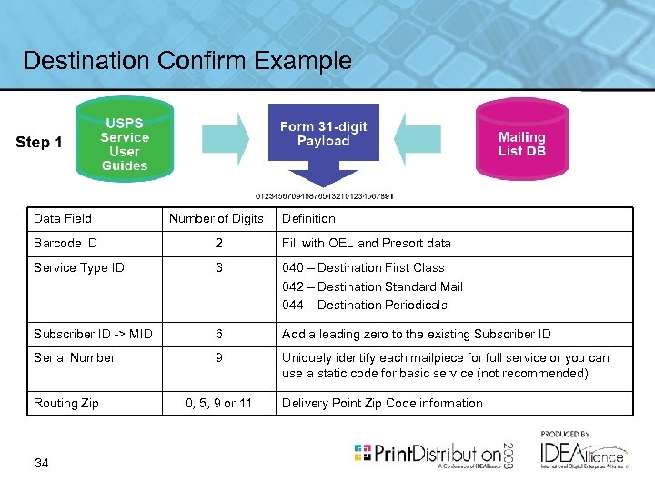 Destination Confirm Example Data Field Number of Digits Barcode ID 2 Fill with OEL