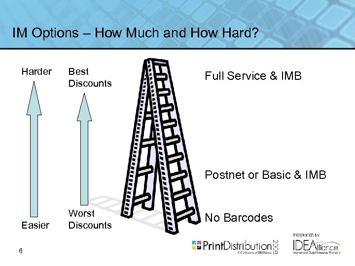 IM Options – How Much and How Hard? Harder Best Discounts Full Service &