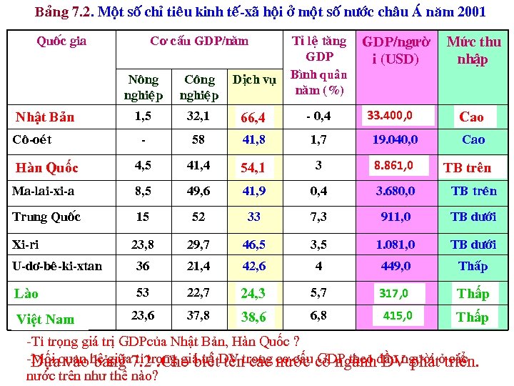 Baûng 7. 2. Moät soá chæ tieâu kinh teá-xaõ hoäi ôû moät soá nöôùc
