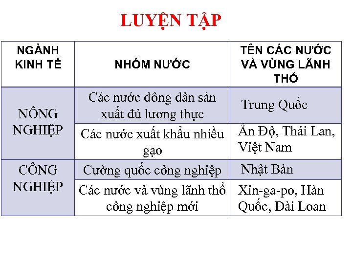 LUYỆN TẬP NGÀNH KINH TẾ NÔNG NGHIỆP CÔNG NGHIỆP NHÓM NƯỚC Các nước đông
