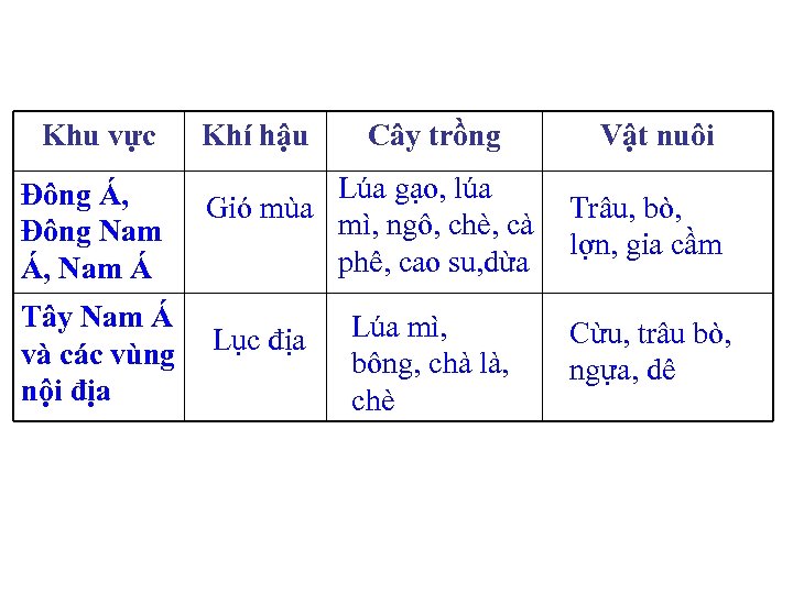 Khu vực Khí hậu Cây trồng Đông Á, Đông Nam Á, Nam Á Lúa