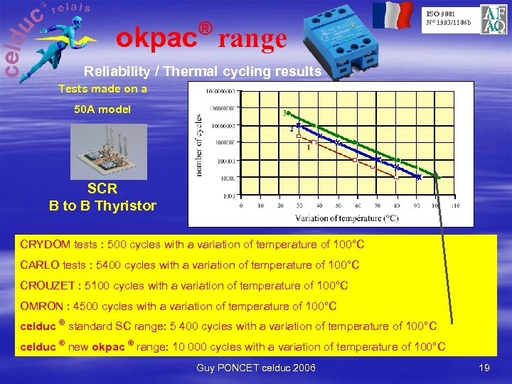 ® okpac range ISO 9001 N° 1993/1106 b Reliability / Thermal cycling results Tests