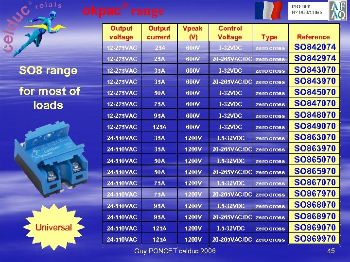okpac® range ISO 9001 N° 1993/1106 b Output voltage 25 A 600 V 3