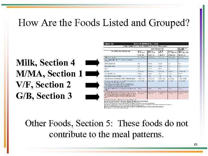 How Are the Foods Listed and Grouped? Milk, Section 4 M/MA, Section 1 V/F,