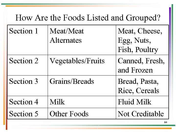 How Are the Foods Listed and Grouped? Section 1 Meat/Meat Alternates Section 2 Vegetables/Fruits