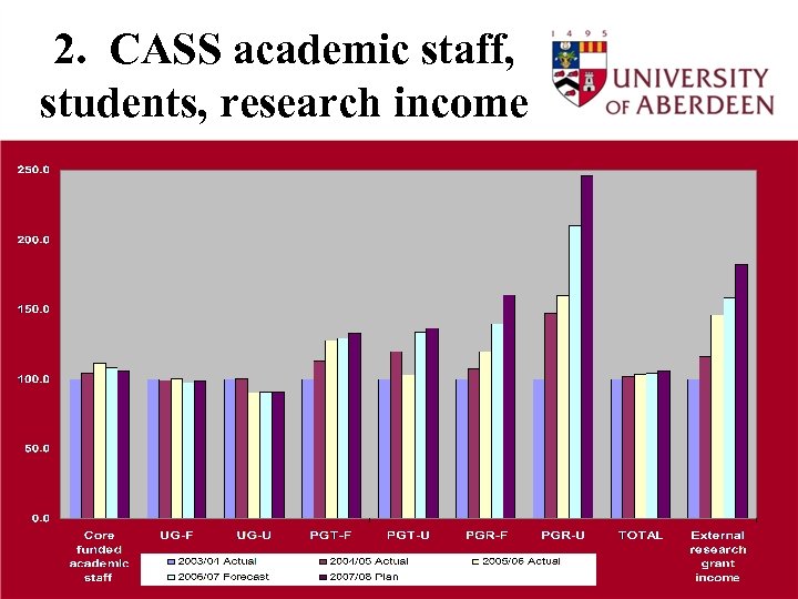 2. CASS academic staff, students, research income 