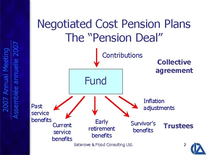 2007 Annual Meeting Assemblée annuelle 2007 Negotiated Cost Pension Plans The “Pension Deal” Contributions