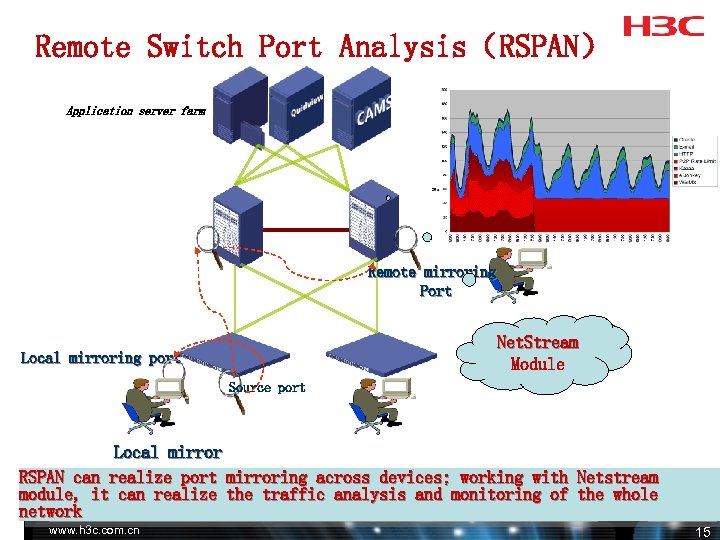 Remote Switch Port Analysis（RSPAN） Application server farm Remote mirroring Port Net. Stream Module Local