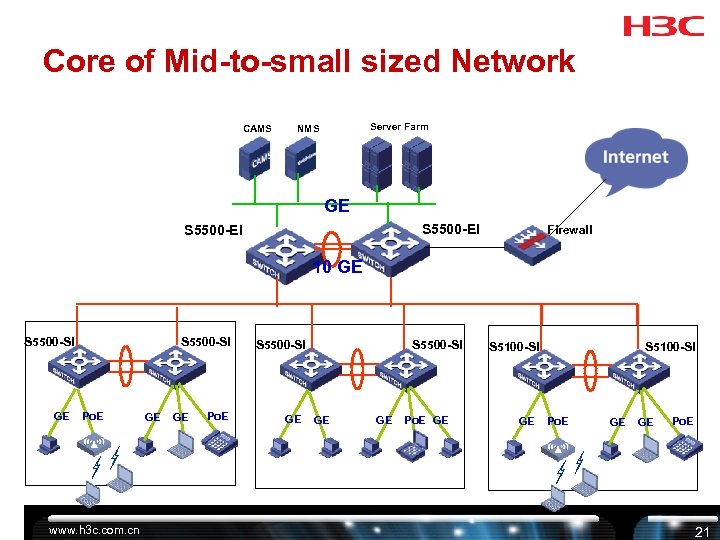 Core of Mid-to-small sized Network CAMS Server Farm NMS GE S 5500 -EI Firewall