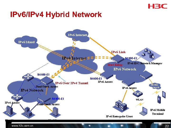 IPv 6/IPv 4 Hybrid Network S 5500 -EI IPv 6 组 网方案 IPv 6