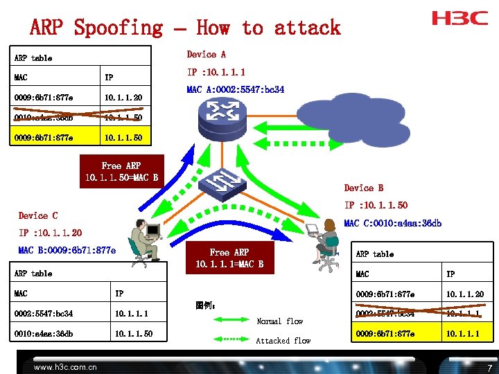 ARP Spoofing – How to attack Device A ARP table IP : 10. 1.