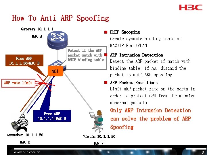 How To Anti ARP Spoofing Gateway 10. 1. 1. 1 MAC A n DHCP