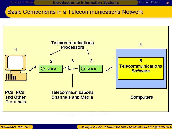 Introduction to Information Systems James A. O’Brien Eleventh Edition 25 Basic Components in a
