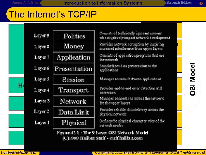 James A. O’Brien Introduction to Information Systems Eleventh Edition 40 The Internet’s TCP/IP Application