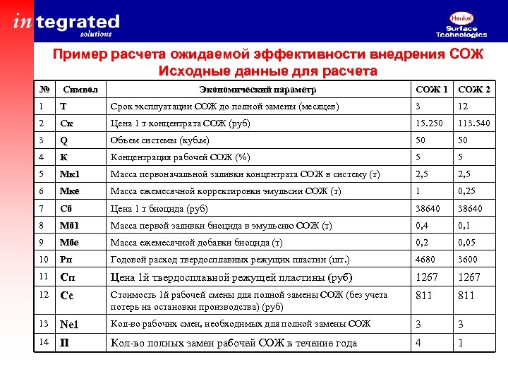 Пример расчета ожидаемой эффективности внедрения СОЖ Исходные данные для расчета № Символ 1 Т