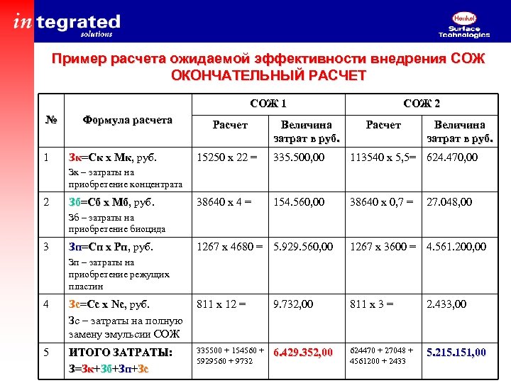 Пример расчета ожидаемой эффективности внедрения СОЖ ОКОНЧАТЕЛЬНЫЙ РАСЧЕТ СОЖ 1 № 1 Формула расчета