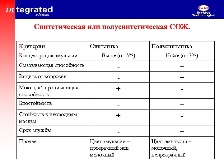 Синтетическая или полусинтетическая СОЖ. Критерии Концентрация эмульсии Смазывающая способность Защита от коррозии Моющая/ проникающая