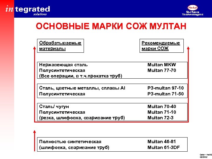 ОСНОВНЫЕ МАРКИ СОЖ МУЛТАН Обрабатываемые материалы Рекомендуемые марки СОЖ Нержавеющая сталь Полусинтетическая (Все операции,